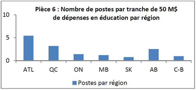 Nombre de postes par tranche de 50 M$ de dépenses en éducation par région