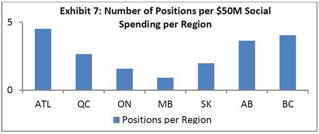 Number of Positions per $50M Social Spending per Region
