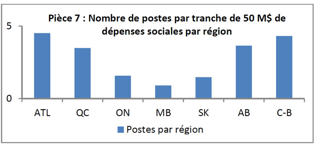 Nombre de postes par tranche de 50 M$ de dépenses sociales par région