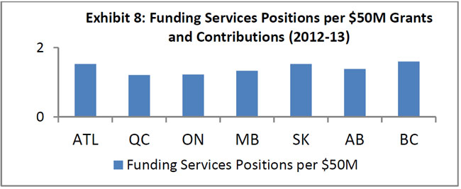 Funding Services Positions per $50M Grants and Contributions (2012-13)