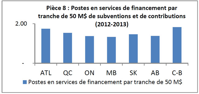 Postes en services de financement par tranche de 50 M$ de subventions et de contributions (2012-2013)