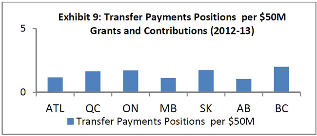 Transfer Payments Positions  per $50M Grants and Contributions (2012-13)