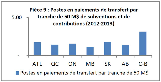 Postes en paiements de transfert par tranche de 50 M$ de subventions et de contributions (2012-2013)
