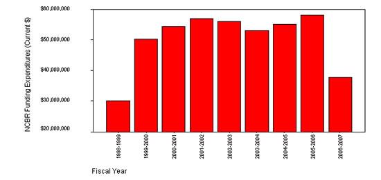 Figure 10: NCBR Funding Expenditures (Current $)