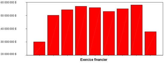 Figure 10 : d&eacute;penses de financement du RPNE ($ courants)