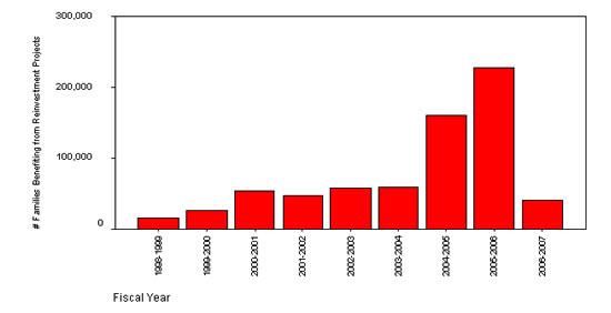 Figure 11: Number of Families Benefiting from Reinvestment Projects