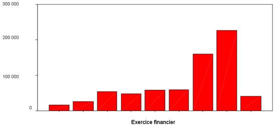 Figure 11 : nombre de familles b&eacute;n&eacute;ficiaires de projets de r&eacute;investissement