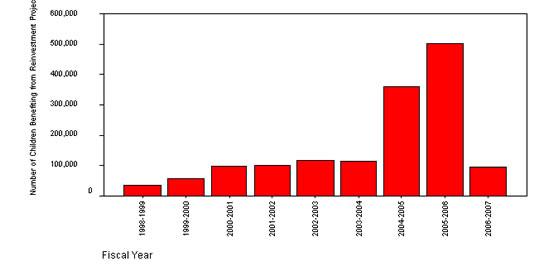 Figure 12: Number of Children Benefiting from Reinvestment Projects