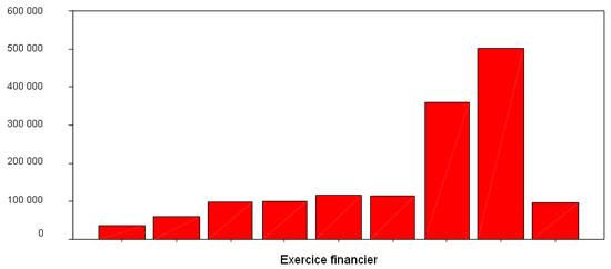 Figure 12 : nombre d'enfants b&eacute;n&eacute;ficiaires de projets de r&eacute;investissement
