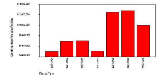 Figure 13: Funding for Child Nutrition Projects
