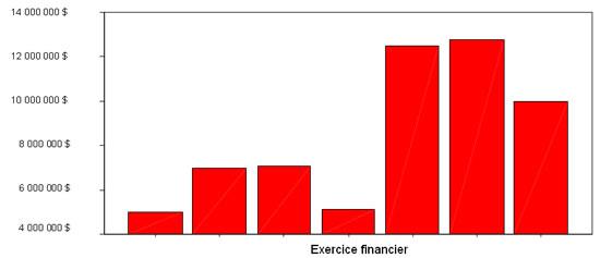 Figure 13 : financement des projets de nutrition des enfants