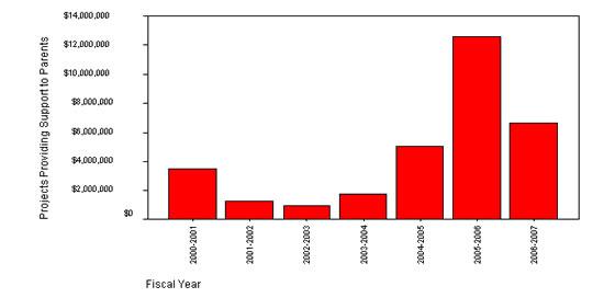 Figure 14: Funding Levels for Projects Providing Support to Parents