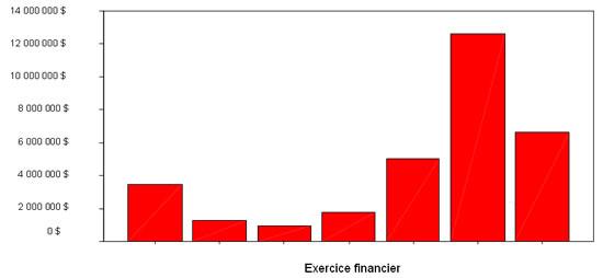 Figure 14 : niveaux de financement des projets d'aide aux parents