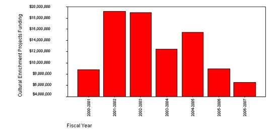 Figure 15: Cultural Enrichment Projects Funding