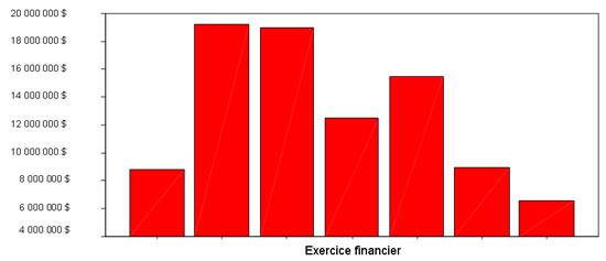 Figure 15 : financement des projets d'enrichissement culturel