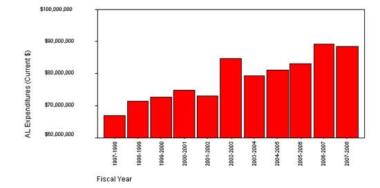 Figure 16: AL Funding Expenditures (1997-2008 Current $)