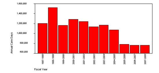 Figure 17: Assisted Living (All Components) Total Annual Care Days, 1997-2008