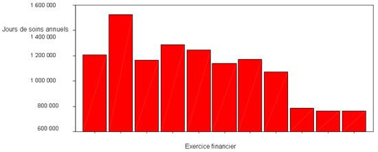Figure 17 : total des jours de soins annuels (tous les volets), 1997-2008