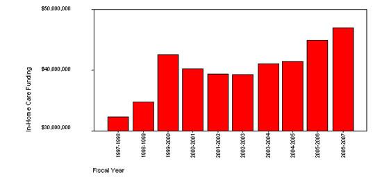 Figure 18: Assisted Living Program, In-Home Care Funding, 1997-2008