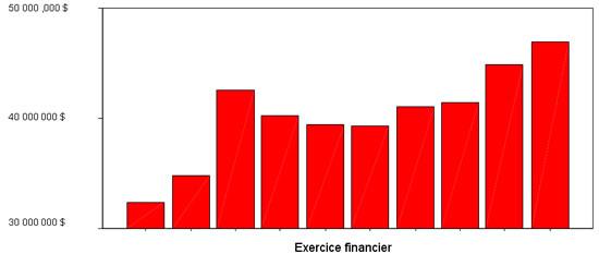 Figure 18 : Programme d'aide &agrave; la vie autonome, financement des soins &agrave; domicile, 1997-2008