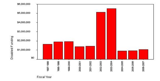 Figure 19: Funding for Disabled (AL Program), 1997-2008