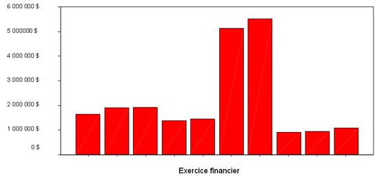 Figure 19 : financement des services aux personnes handicap&eacute;es (Programme d'AVA), 1997-2008