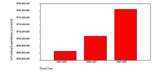 Figure 1: IA Funding Expenditures (Current $)