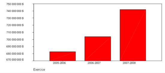 Figure 1: d&eacute;penses de financement de l'AR ($ courants)