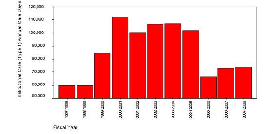 Figure 20: Institutional Care (Type 1) Clients – Annual Care Days, 1997-2008