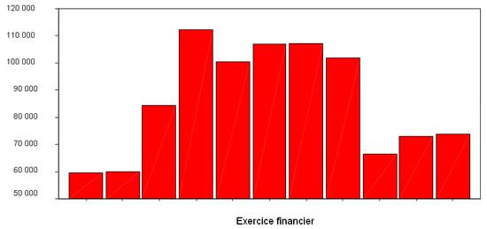 Figure 20 : clients des soins en &eacute;tablissement (type 1) - jours de soins annuels, 1997-2008