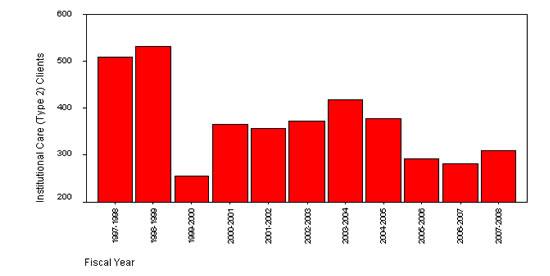 Figure 21: Institutional Care (Type 2) Clients - Annual Care Days, 1997-2008