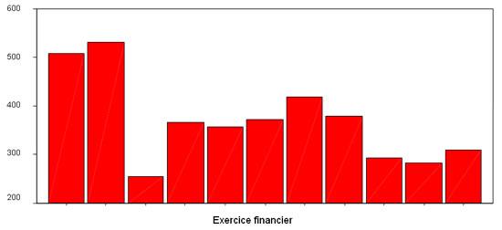 Figure 21 : clients des soins en &eacute;tablissement (type 2) - jours de soins annuels, 1997-2008