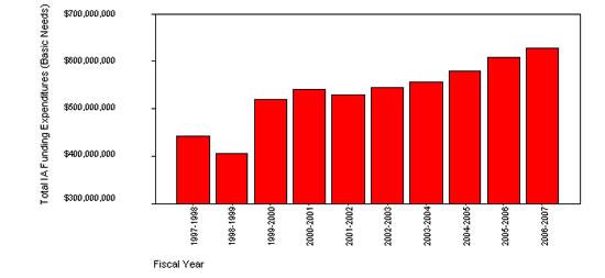 Figure 2: Total IA Basic Needs Funding Expenditures