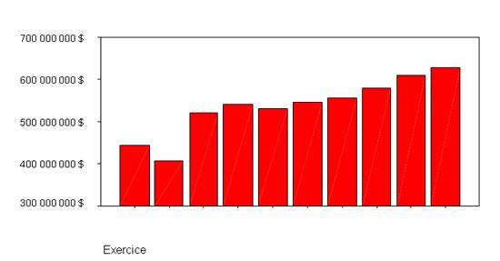 Figure 2 : total des d&eacute;penses de financement de l-AR visant &agrave; r&eacute;pondre aux besoins fondamentaux