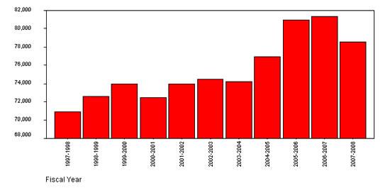 Figure 3: Average Monthly Number of IA Recipients On-Reserve