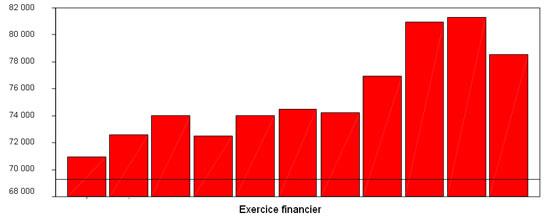 Figure 3 : nombre mensuel moyen de prestataires de l-AR vivant dans les r&eacute;serves