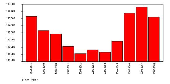 Figure 4: Average Monthly Number of IA Beneficiaries On-Reserve