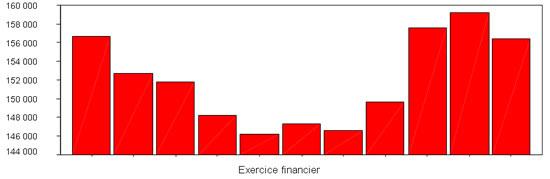 Figure 4 : nombre mensuel moyen de prestataires de l'AR vivant dans des r&eacute;serves