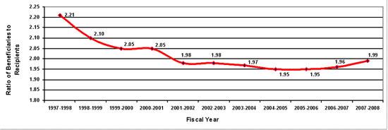 Figure 5: Ratio of Average Monthly IA Beneficiaries to IA Recipients