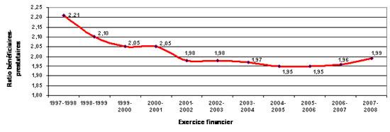 Figure 5 : ratio (nombre mensuel moyen) b&eacute;n&eacute;ficiaires de l'AR - prestataires de l-AR