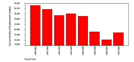 Figure 6: Person-Months of Employment Created