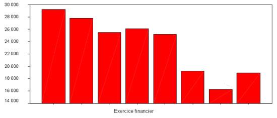 Figure 6 : mois-personnes d'emplois cr&eacute;&eacute;s
