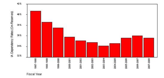 Figure 7: IA Dependency Rates (On-Reserve)
