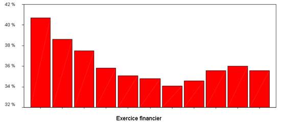 Figure 7 : taux de d&eacute;pendance envers l'AR (dans les r&eacute;serves)