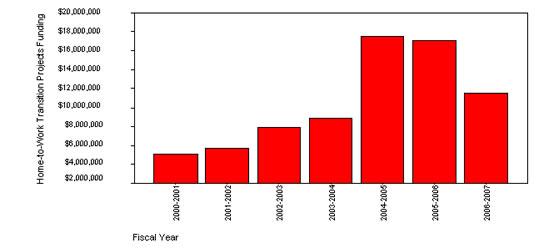 Figure 8: Funding Allocation for Home-to-Work Transition Projects