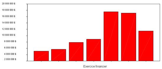 Figure 8 : financement des projets de transition domicile-travail