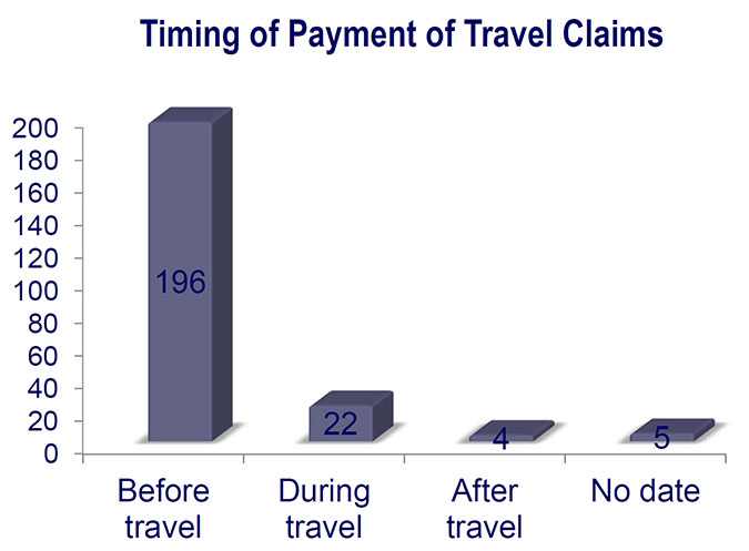 Timing of Payment of Travel Claims