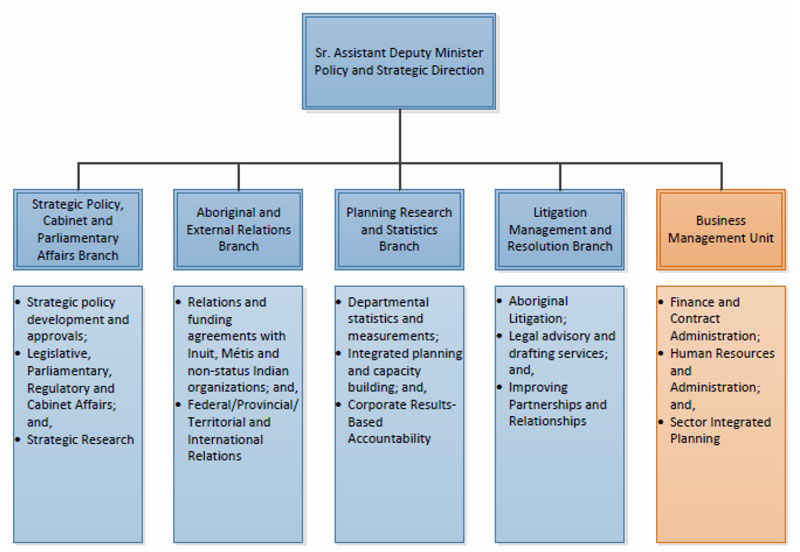 Overview of PSD's Branches and their Responsibilities