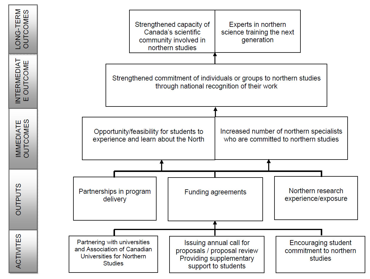 Northern Scientific Training Program Logic Model