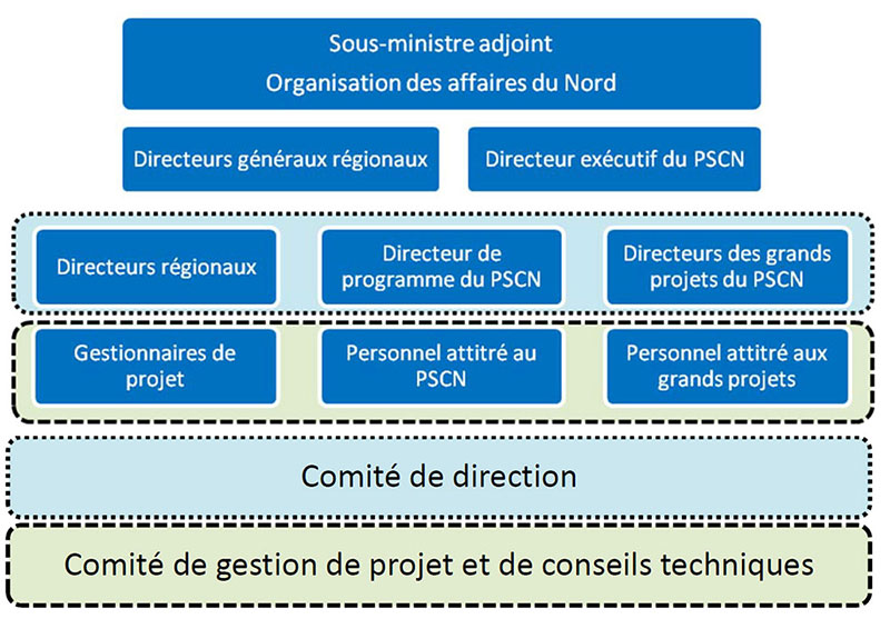 Organisation typique d'un projet d'assainissement d'un site contaminé
